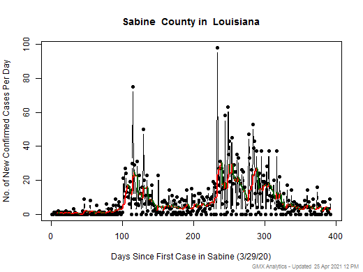 Louisiana-Sabine cases chart should be in this spot