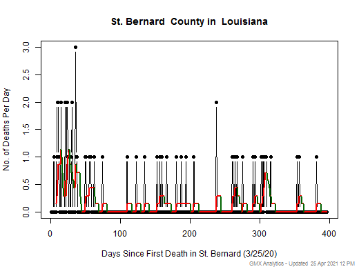 Louisiana-St. Bernard death chart should be in this spot