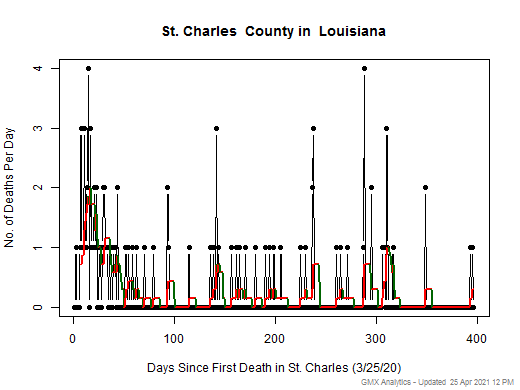 Louisiana-St. Charles death chart should be in this spot