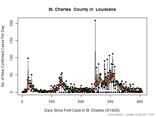 Louisiana-St. Charles cases chart should be in this spot