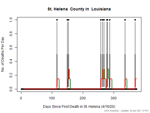 Louisiana-St. Helena death chart should be in this spot