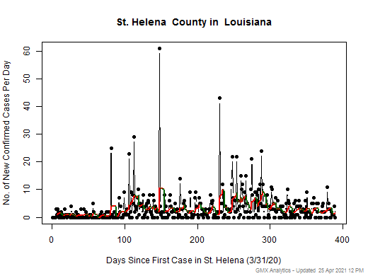 Louisiana-St. Helena cases chart should be in this spot