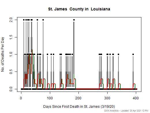 Louisiana-St. James death chart should be in this spot