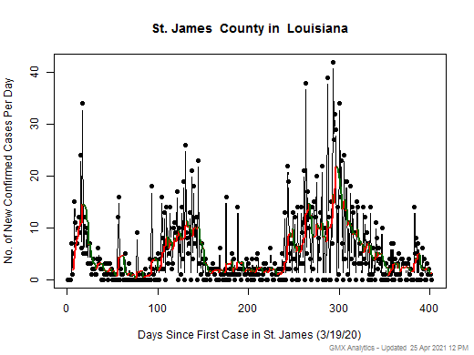 Louisiana-St. James cases chart should be in this spot