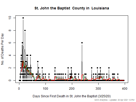 Louisiana-St. John the Baptist death chart should be in this spot