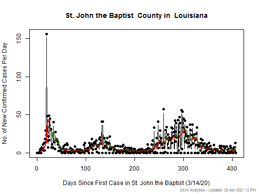 Louisiana-St. John the Baptist cases chart should be in this spot