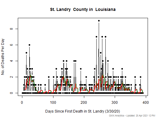 Louisiana-St. Landry death chart should be in this spot