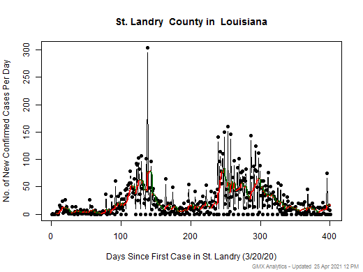 Louisiana-St. Landry cases chart should be in this spot