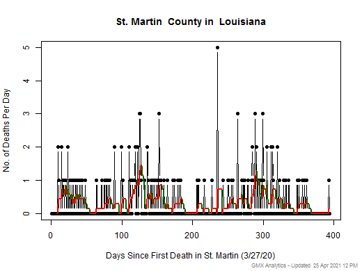 Louisiana-St. Martin death chart should be in this spot
