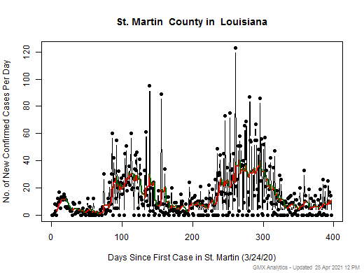 Louisiana-St. Martin cases chart should be in this spot