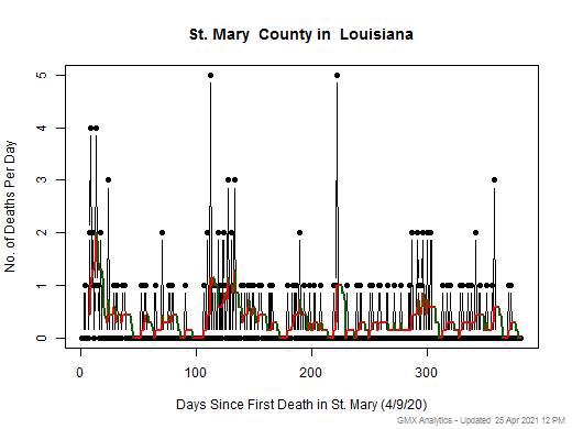 Louisiana-St. Mary death chart should be in this spot