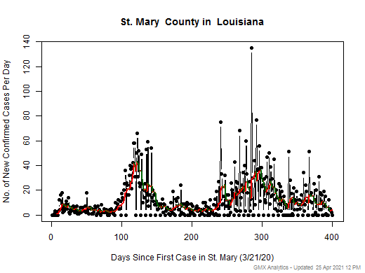 Louisiana-St. Mary cases chart should be in this spot