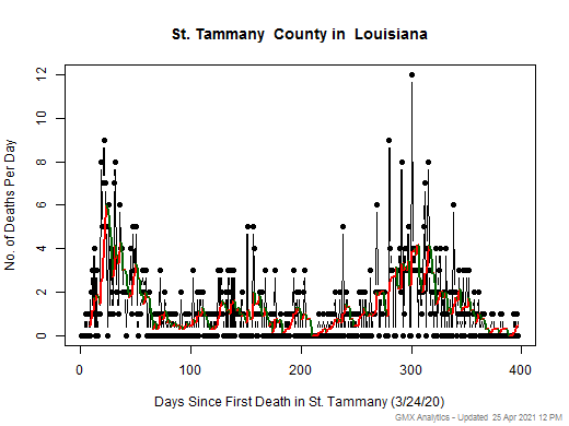 Louisiana-St. Tammany death chart should be in this spot