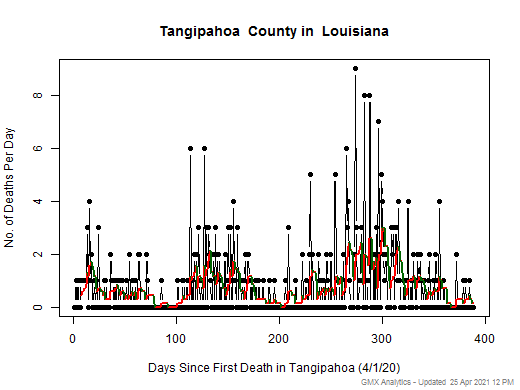 Louisiana-Tangipahoa death chart should be in this spot