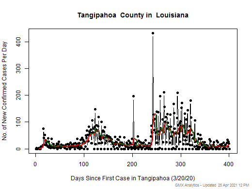 Louisiana-Tangipahoa cases chart should be in this spot