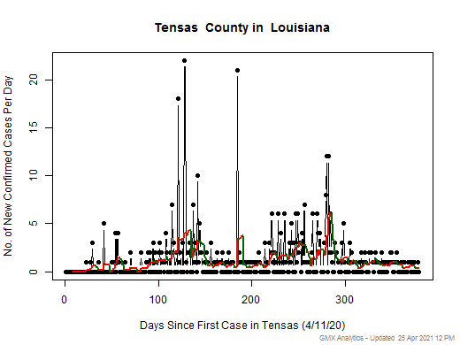 Louisiana-Tensas cases chart should be in this spot