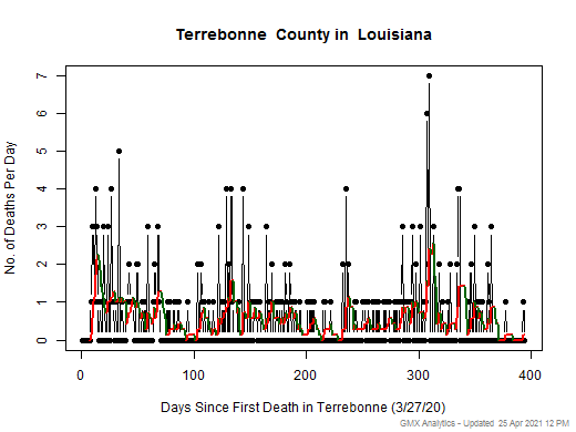 Louisiana-Terrebonne death chart should be in this spot