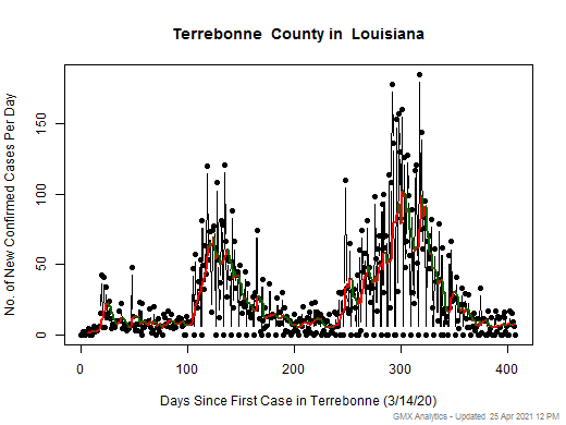 Louisiana-Terrebonne cases chart should be in this spot