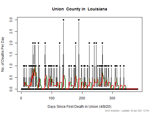 Louisiana-Union death chart should be in this spot