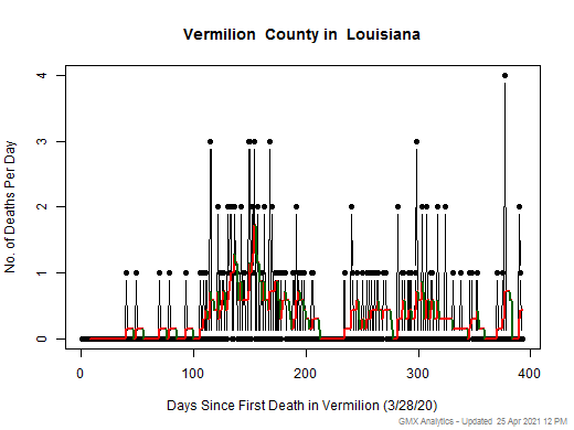 Louisiana-Vermilion death chart should be in this spot