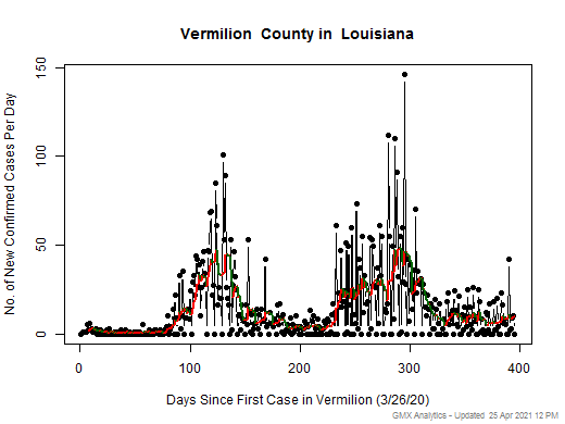 Louisiana-Vermilion cases chart should be in this spot