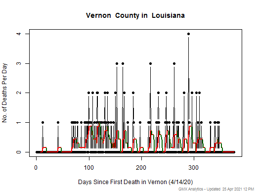 Louisiana-Vernon death chart should be in this spot