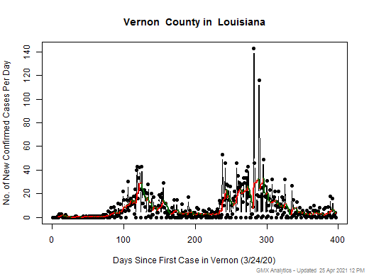 Louisiana-Vernon cases chart should be in this spot