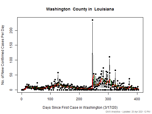 Louisiana-Washington cases chart should be in this spot