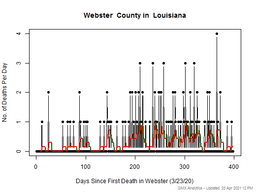 Louisiana-Webster death chart should be in this spot