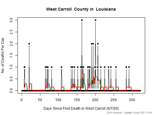 Louisiana-West Carroll death chart should be in this spot