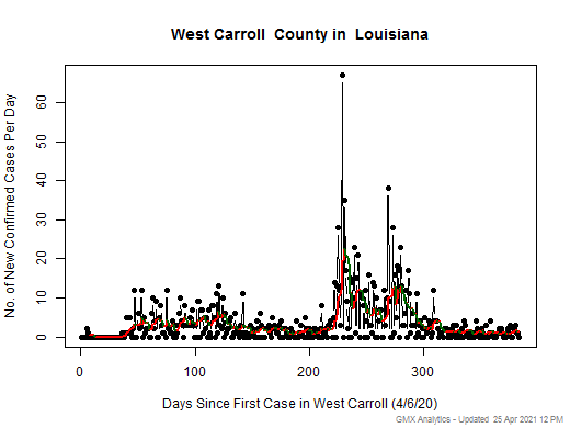 Louisiana-West Carroll cases chart should be in this spot