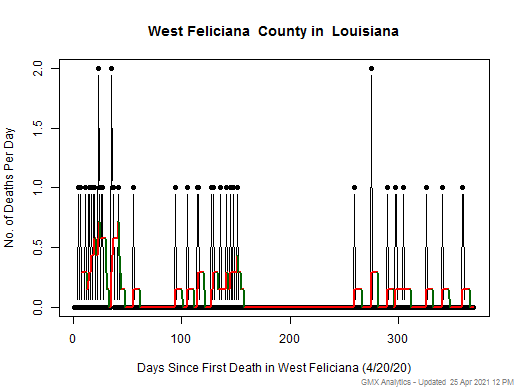 Louisiana-West Feliciana death chart should be in this spot