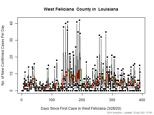 Louisiana-West Feliciana cases chart should be in this spot
