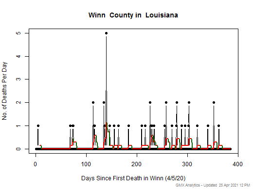 Louisiana-Winn death chart should be in this spot
