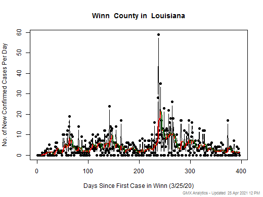 Louisiana-Winn cases chart should be in this spot