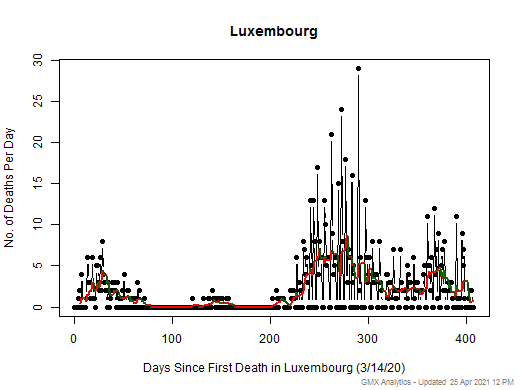 Luxembourg death chart should be in this spot