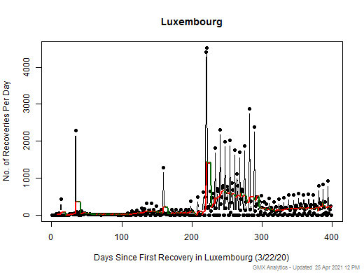 No case recovery data is available for Luxembourg