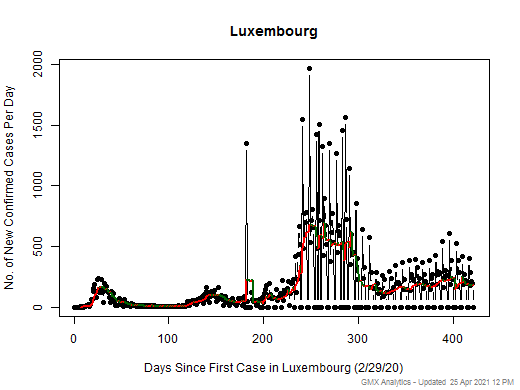 Luxembourg cases chart should be in this spot