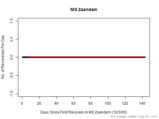 No case recovery data is available for MS Zaandam