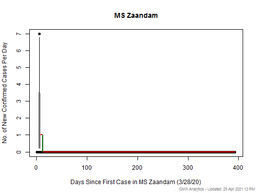 MS Zaandam cases chart should be in this spot