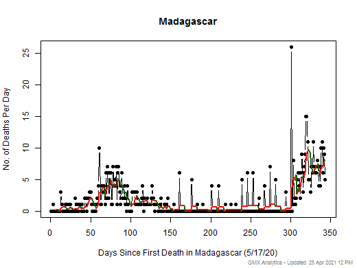 Madagascar death chart should be in this spot
