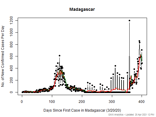 Madagascar cases chart should be in this spot
