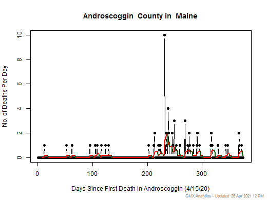 Maine-Androscoggin death chart should be in this spot