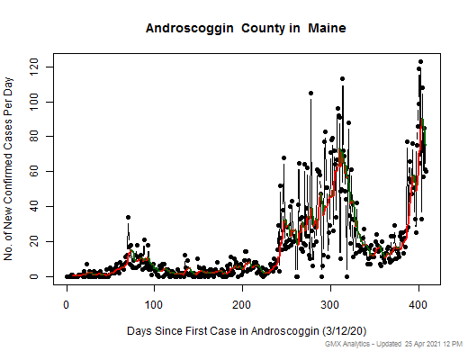 Maine-Androscoggin cases chart should be in this spot