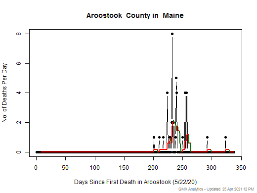 Maine-Aroostook death chart should be in this spot