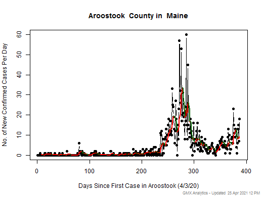 Maine-Aroostook cases chart should be in this spot