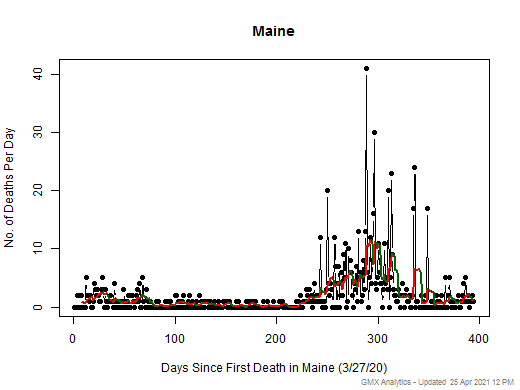 Maine death chart should be in this spot