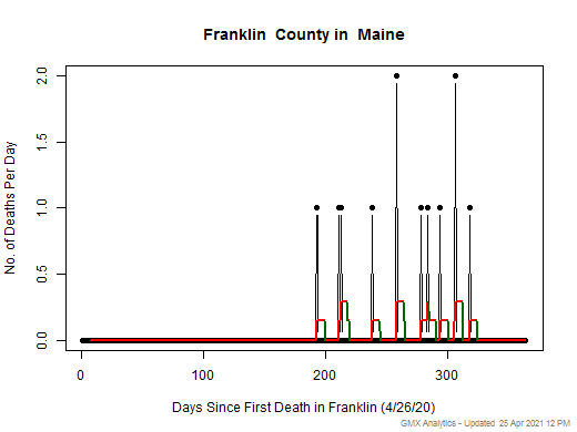 Maine-Franklin death chart should be in this spot