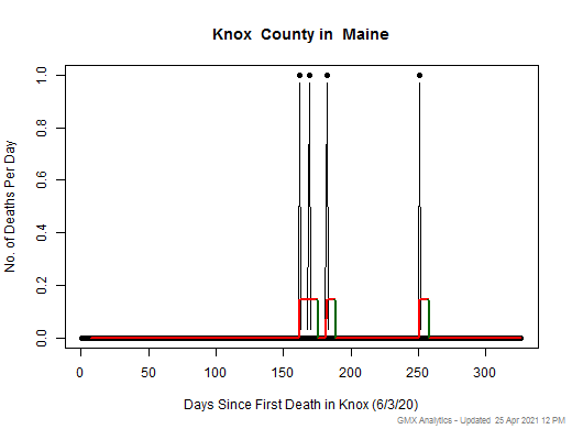 Maine-Knox death chart should be in this spot