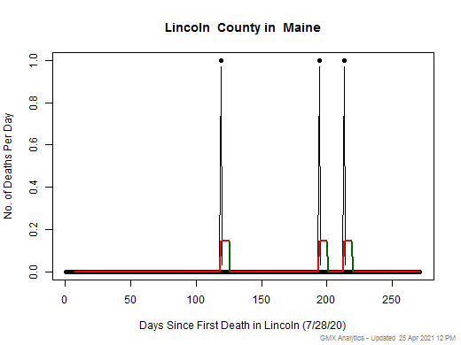 Maine-Lincoln death chart should be in this spot